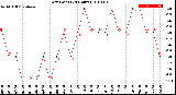 Milwaukee Weather Dew Point<br>(24 Hours)