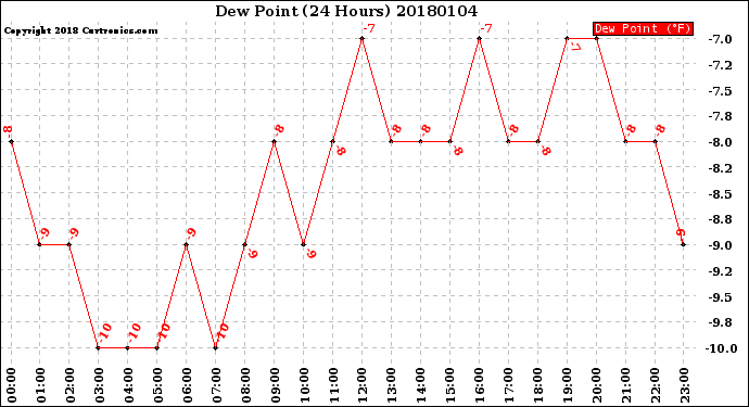 Milwaukee Weather Dew Point<br>(24 Hours)
