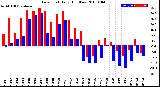 Milwaukee Weather Dew Point<br>Daily High/Low