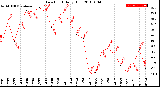 Milwaukee Weather Dew Point<br>Daily High