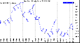 Milwaukee Weather Dew Point<br>Daily Low