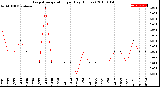 Milwaukee Weather Evapotranspiration<br>per Day (Inches)