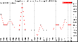 Milwaukee Weather Evapotranspiration<br>per Day (Ozs sq/ft)