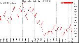 Milwaukee Weather Heat Index<br>Daily High