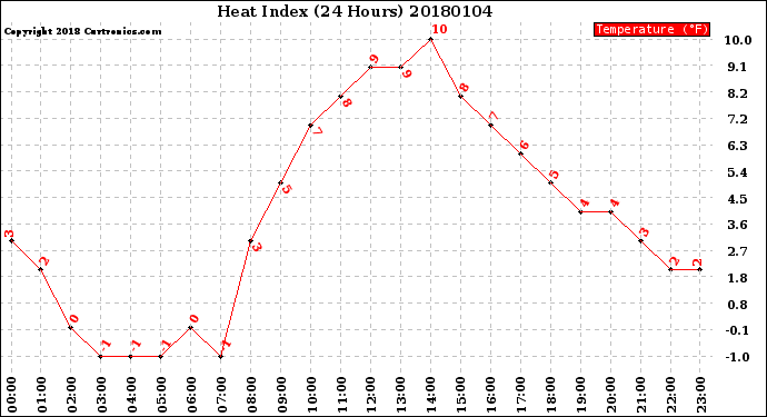 Milwaukee Weather Heat Index<br>(24 Hours)