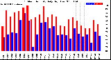 Milwaukee Weather Outdoor Humidity<br>Daily High/Low