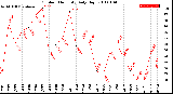 Milwaukee Weather Outdoor Humidity<br>Daily High