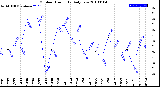 Milwaukee Weather Outdoor Humidity<br>Daily Low