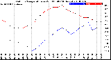 Milwaukee Weather Outdoor Temperature<br>vs Wind Chill<br>(24 Hours)