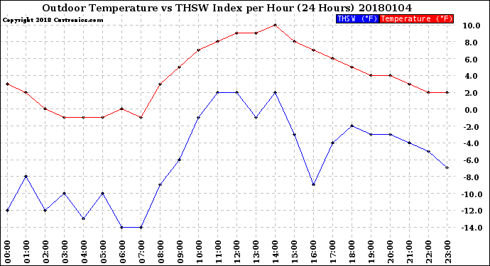 Milwaukee Weather Outdoor Temperature<br>vs THSW Index<br>per Hour<br>(24 Hours)