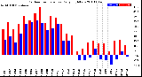 Milwaukee Weather Outdoor Temperature<br>Daily High/Low