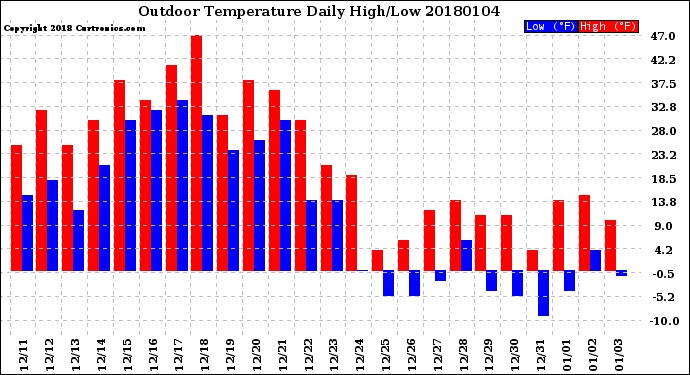 Milwaukee Weather Outdoor Temperature<br>Daily High/Low