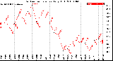 Milwaukee Weather Outdoor Temperature<br>Daily High