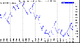 Milwaukee Weather Outdoor Temperature<br>Daily Low