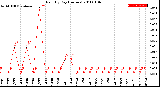 Milwaukee Weather Rain<br>By Day<br>(Inches)