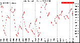 Milwaukee Weather Solar Radiation<br>Daily