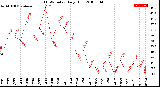 Milwaukee Weather THSW Index<br>Daily High