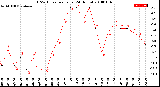 Milwaukee Weather THSW Index<br>per Hour<br>(24 Hours)