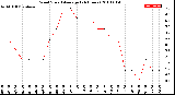 Milwaukee Weather Wind Speed<br>Average<br>(24 Hours)