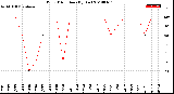 Milwaukee Weather Wind Direction<br>(By Day)