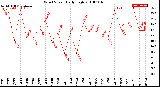 Milwaukee Weather Wind Speed<br>Daily High