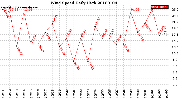 Milwaukee Weather Wind Speed<br>Daily High