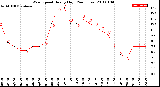 Milwaukee Weather Wind Speed<br>Hourly High<br>(24 Hours)