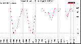 Milwaukee Weather Wind Direction<br>Daily High