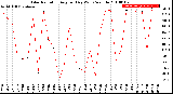 Milwaukee Weather Solar Radiation<br>Avg per Day W/m2/minute