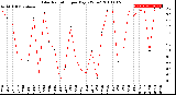 Milwaukee Weather Solar Radiation<br>per Day KW/m2