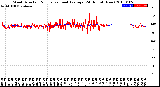 Milwaukee Weather Wind Direction<br>Normalized and Average<br>(24 Hours) (New)