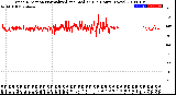 Milwaukee Weather Wind Direction<br>Normalized and Median<br>(24 Hours) (New)