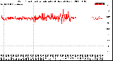 Milwaukee Weather Wind Direction<br>Normalized<br>(24 Hours) (New)