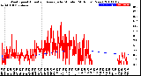 Milwaukee Weather Wind Speed<br>Actual and Average<br>by Minute<br>(24 Hours) (New)