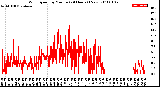 Milwaukee Weather Wind Speed<br>by Minute<br>(24 Hours) (New)