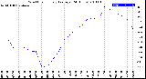 Milwaukee Weather Wind Chill<br>Hourly Average<br>(24 Hours)