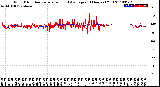 Milwaukee Weather Wind Direction<br>Normalized and Average<br>(24 Hours) (Old)