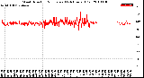 Milwaukee Weather Wind Direction<br>Normalized<br>(24 Hours) (Old)