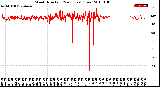 Milwaukee Weather Wind Direction<br>(24 Hours) (Raw)