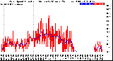 Milwaukee Weather Wind Speed<br>Actual and Median<br>by Minute<br>(24 Hours) (Old)