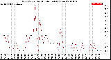 Milwaukee Weather Wind Speed<br>by Minute mph<br>(1 Hour)