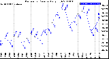 Milwaukee Weather Barometric Pressure<br>Daily High