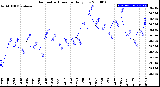 Milwaukee Weather Barometric Pressure<br>Daily Low