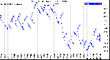 Milwaukee Weather Wind Chill<br>Daily Low