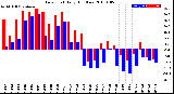 Milwaukee Weather Dew Point<br>Daily High/Low