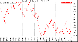 Milwaukee Weather Dew Point<br>Daily High