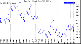 Milwaukee Weather Dew Point<br>Daily Low