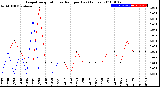 Milwaukee Weather Evapotranspiration<br>vs Rain per Day<br>(Inches)