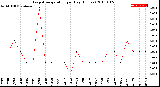 Milwaukee Weather Evapotranspiration<br>per Day (Inches)