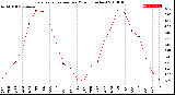 Milwaukee Weather Evapotranspiration<br>per Month (Inches)